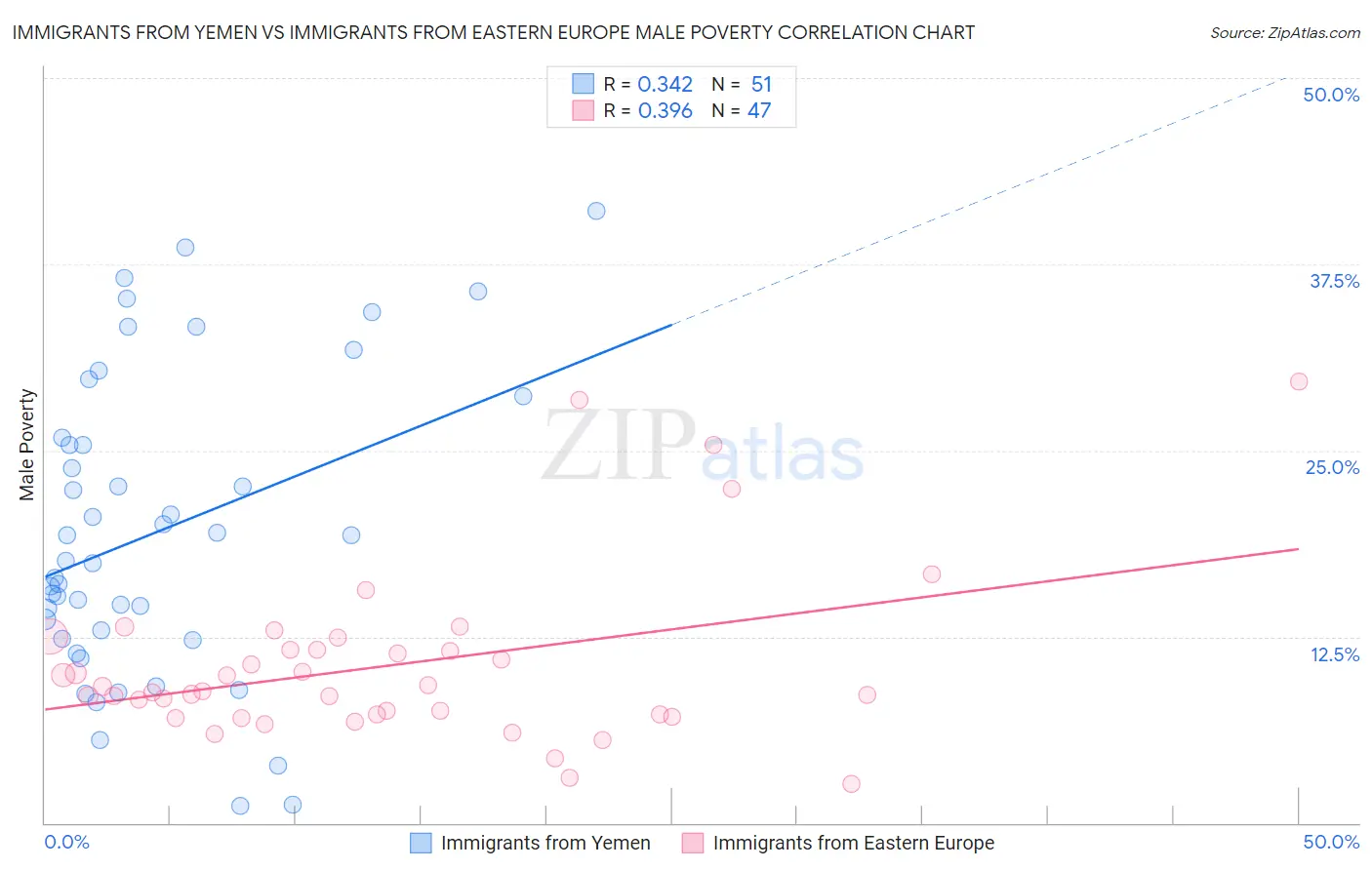 Immigrants from Yemen vs Immigrants from Eastern Europe Male Poverty