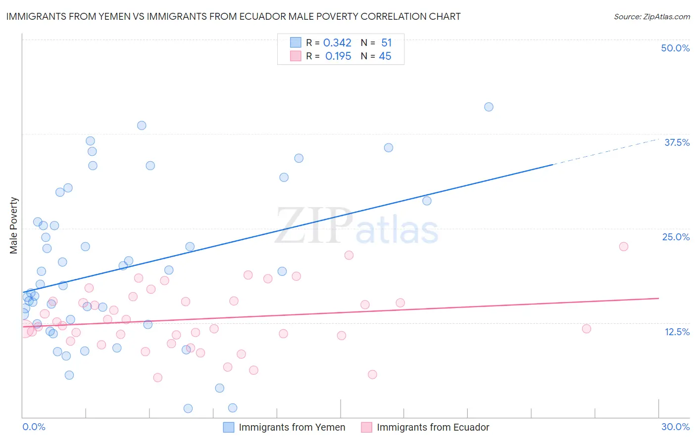 Immigrants from Yemen vs Immigrants from Ecuador Male Poverty