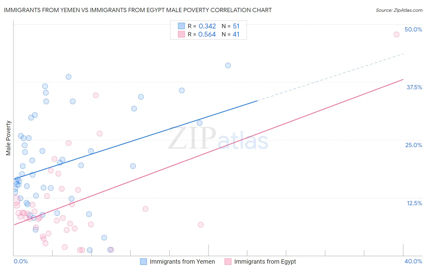 Immigrants from Yemen vs Immigrants from Egypt Male Poverty