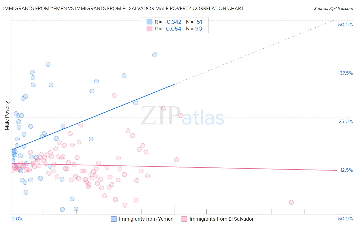 Immigrants from Yemen vs Immigrants from El Salvador Male Poverty