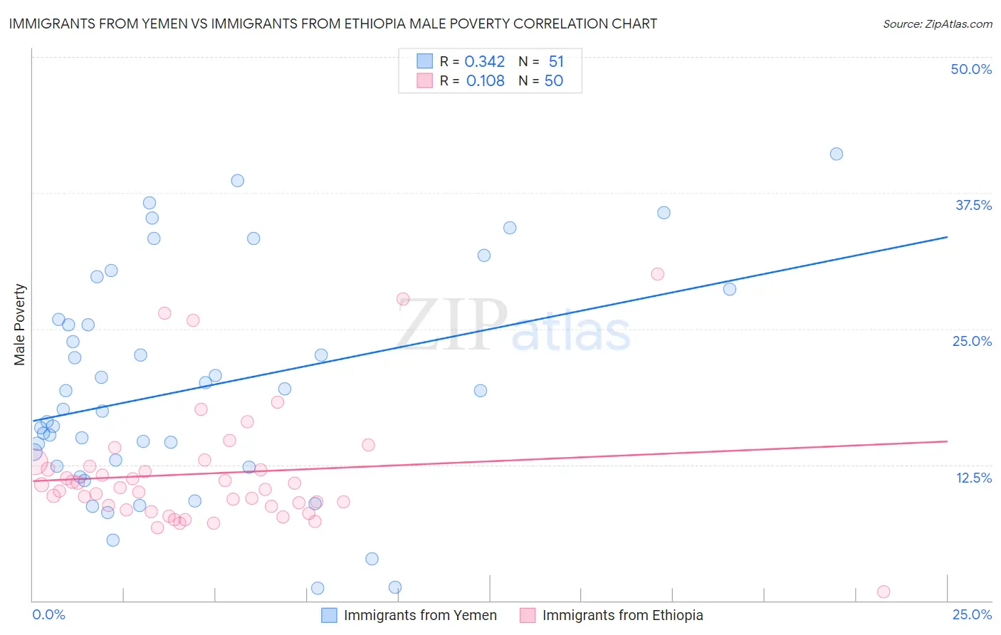 Immigrants from Yemen vs Immigrants from Ethiopia Male Poverty