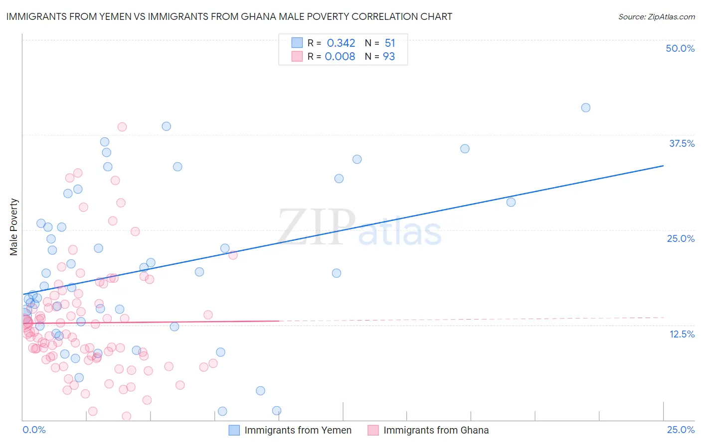 Immigrants from Yemen vs Immigrants from Ghana Male Poverty