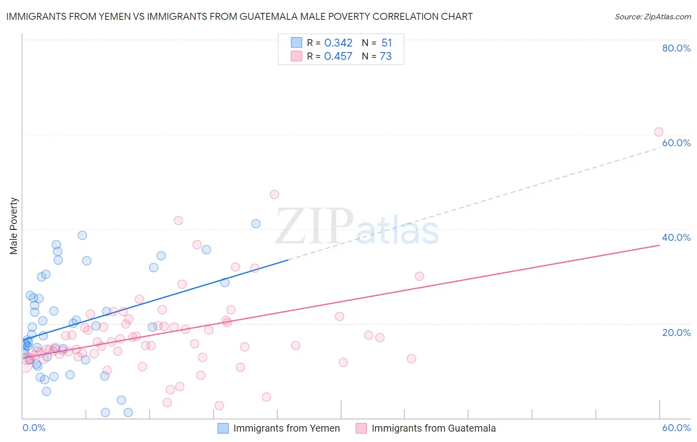 Immigrants from Yemen vs Immigrants from Guatemala Male Poverty