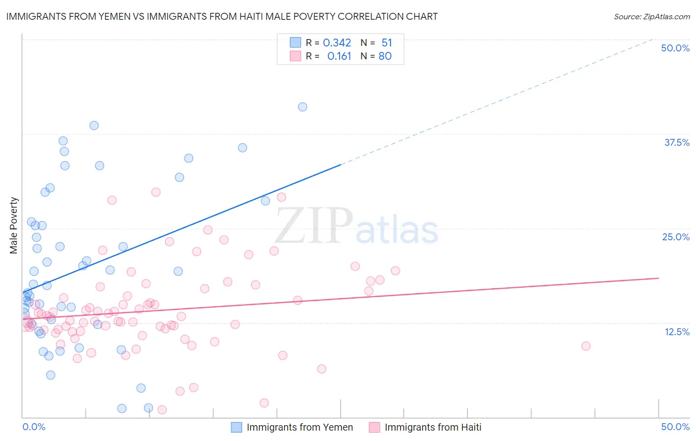 Immigrants from Yemen vs Immigrants from Haiti Male Poverty