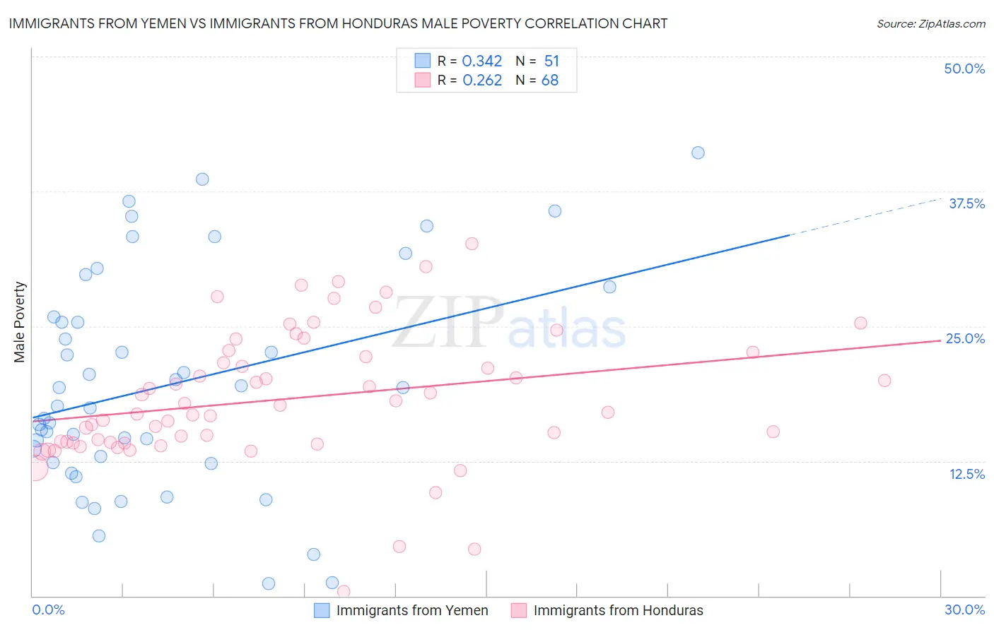 Immigrants from Yemen vs Immigrants from Honduras Male Poverty