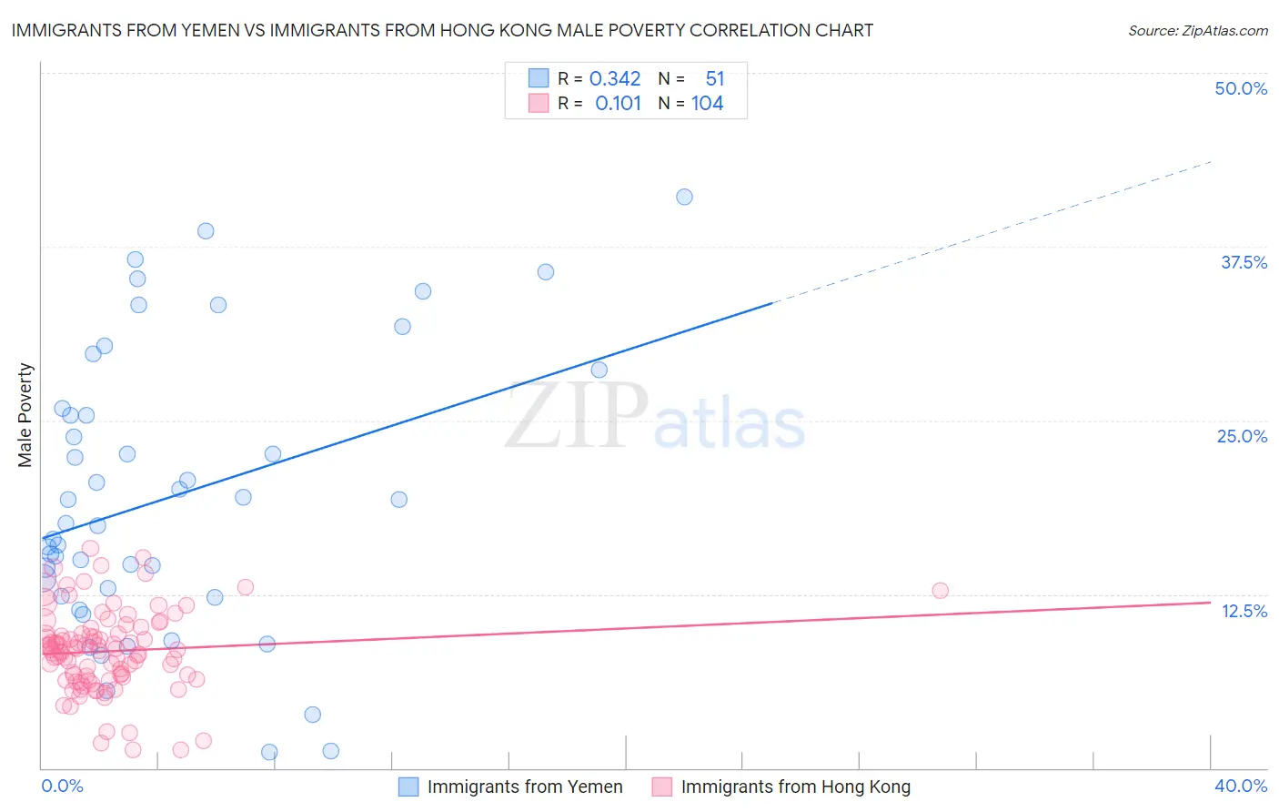 Immigrants from Yemen vs Immigrants from Hong Kong Male Poverty