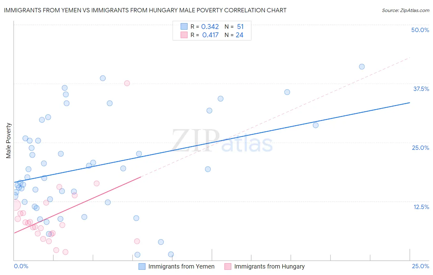 Immigrants from Yemen vs Immigrants from Hungary Male Poverty