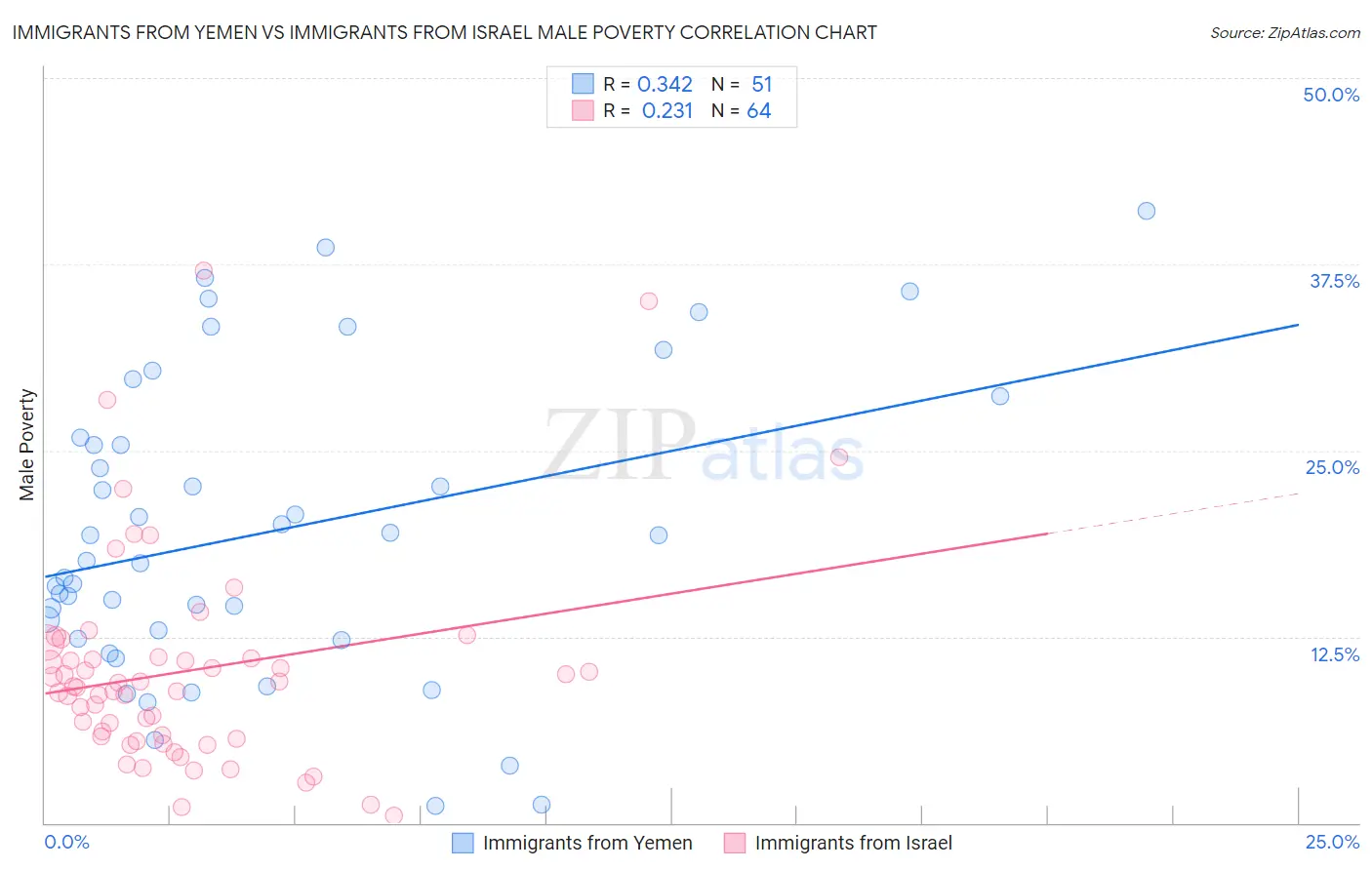 Immigrants from Yemen vs Immigrants from Israel Male Poverty