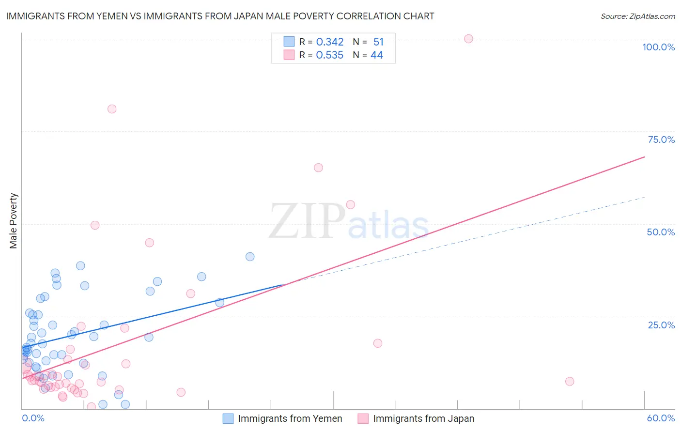 Immigrants from Yemen vs Immigrants from Japan Male Poverty