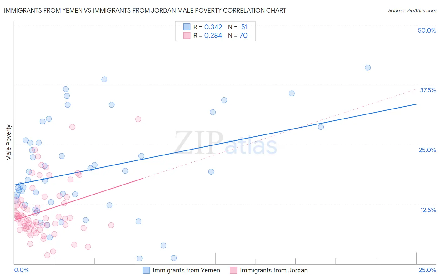 Immigrants from Yemen vs Immigrants from Jordan Male Poverty