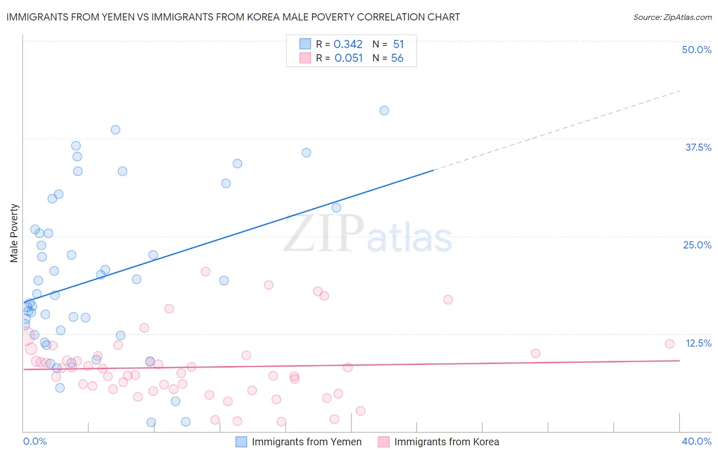 Immigrants from Yemen vs Immigrants from Korea Male Poverty