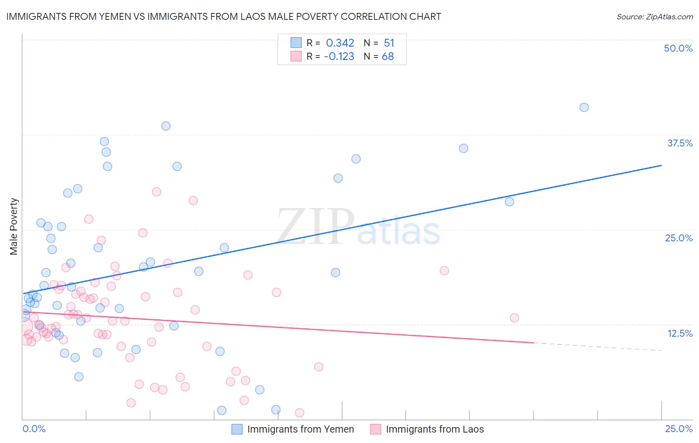 Immigrants from Yemen vs Immigrants from Laos Male Poverty