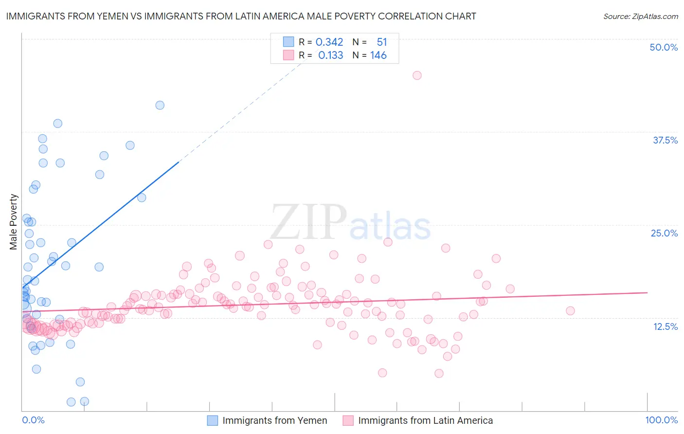 Immigrants from Yemen vs Immigrants from Latin America Male Poverty