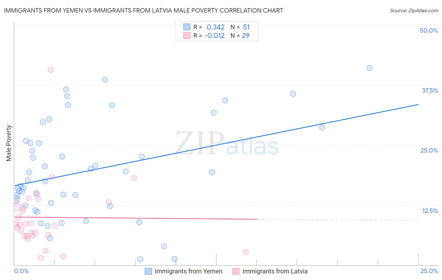 Immigrants from Yemen vs Immigrants from Latvia Male Poverty