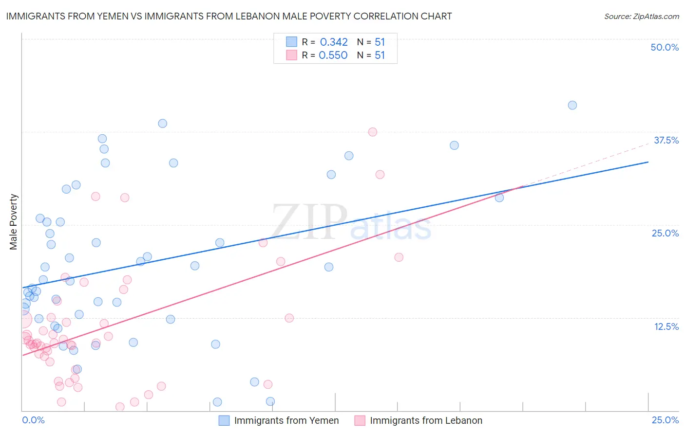 Immigrants from Yemen vs Immigrants from Lebanon Male Poverty