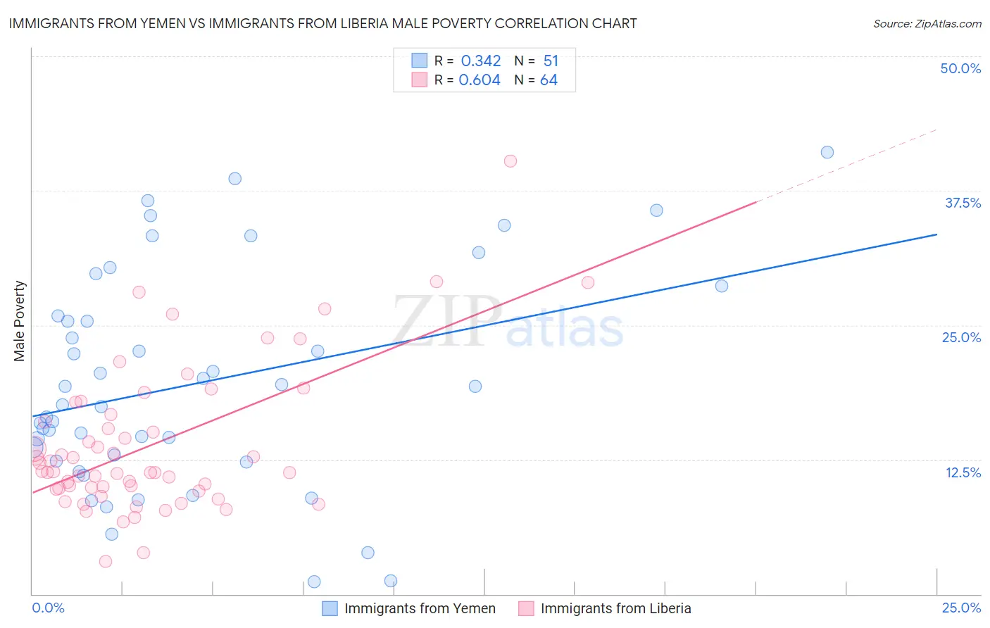 Immigrants from Yemen vs Immigrants from Liberia Male Poverty