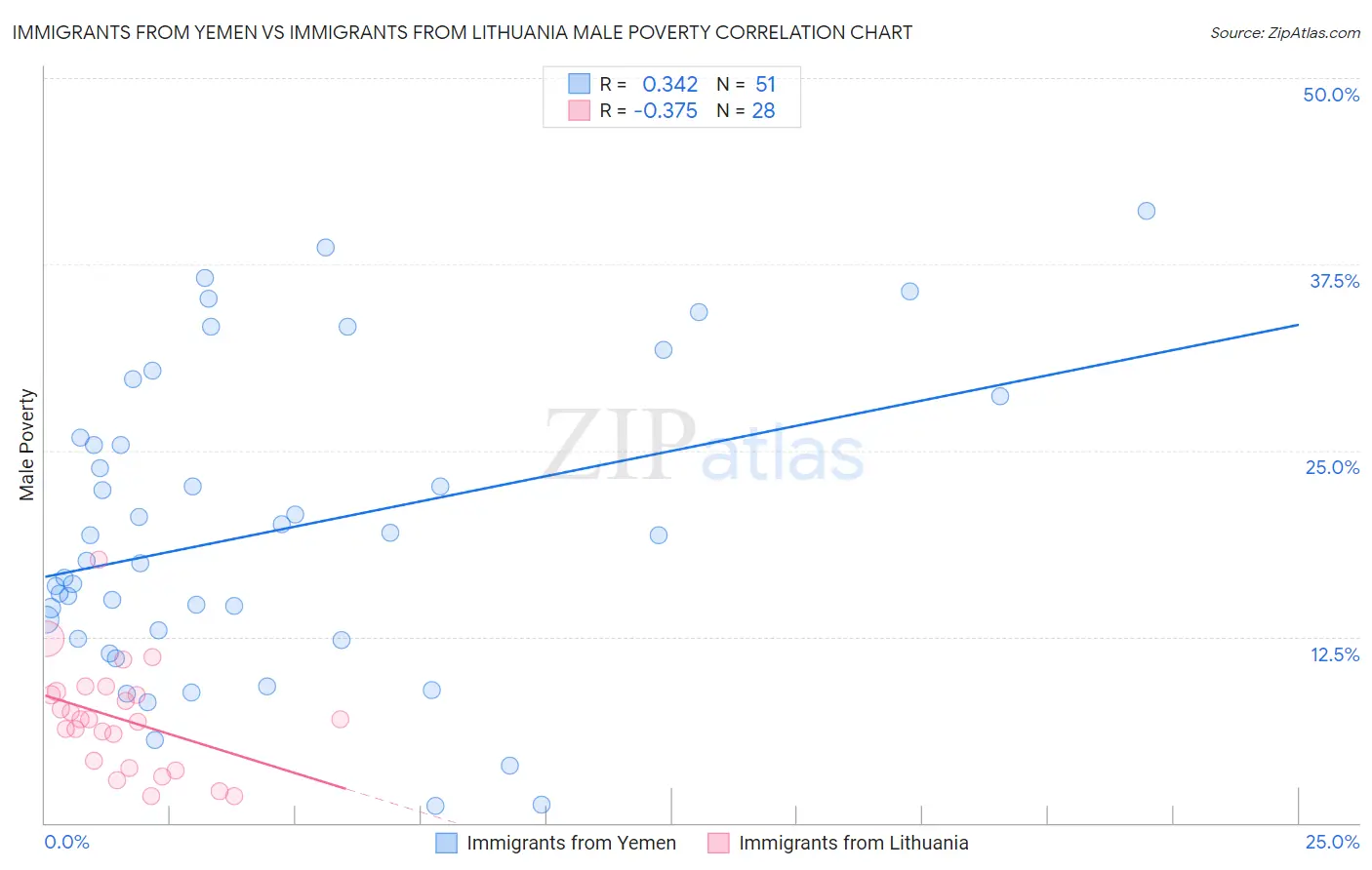 Immigrants from Yemen vs Immigrants from Lithuania Male Poverty