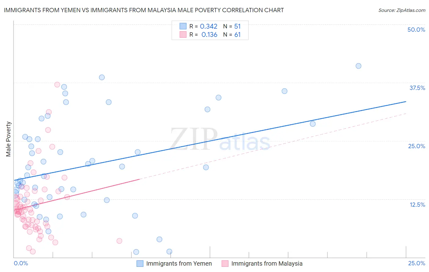 Immigrants from Yemen vs Immigrants from Malaysia Male Poverty