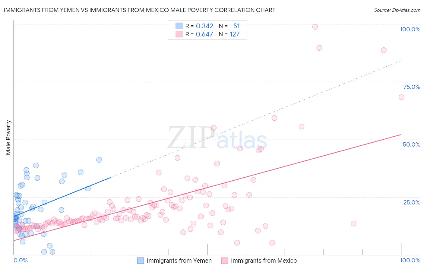 Immigrants from Yemen vs Immigrants from Mexico Male Poverty