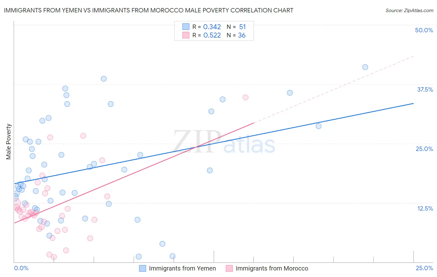 Immigrants from Yemen vs Immigrants from Morocco Male Poverty