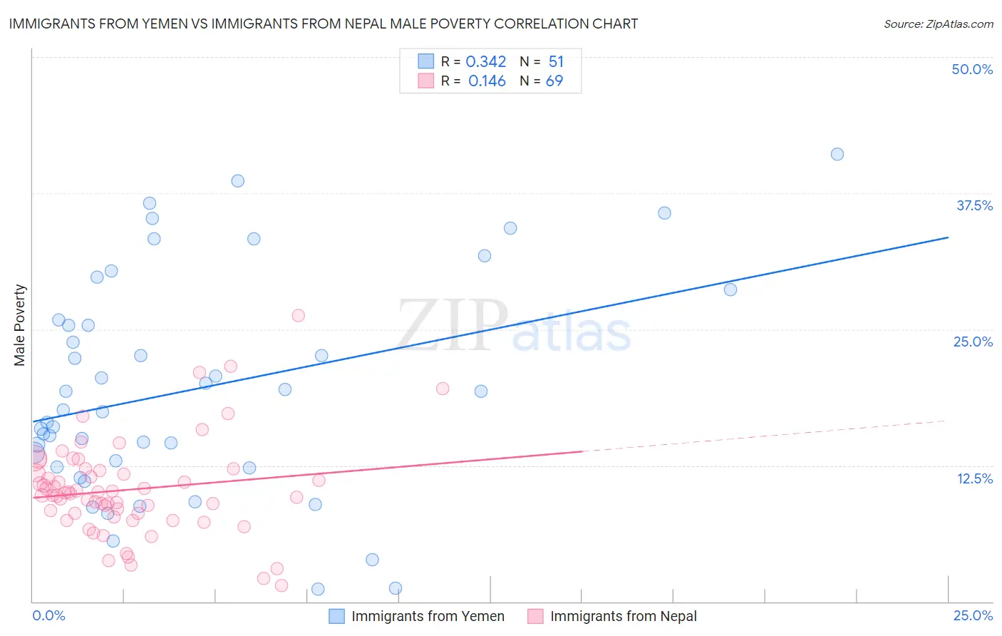 Immigrants from Yemen vs Immigrants from Nepal Male Poverty