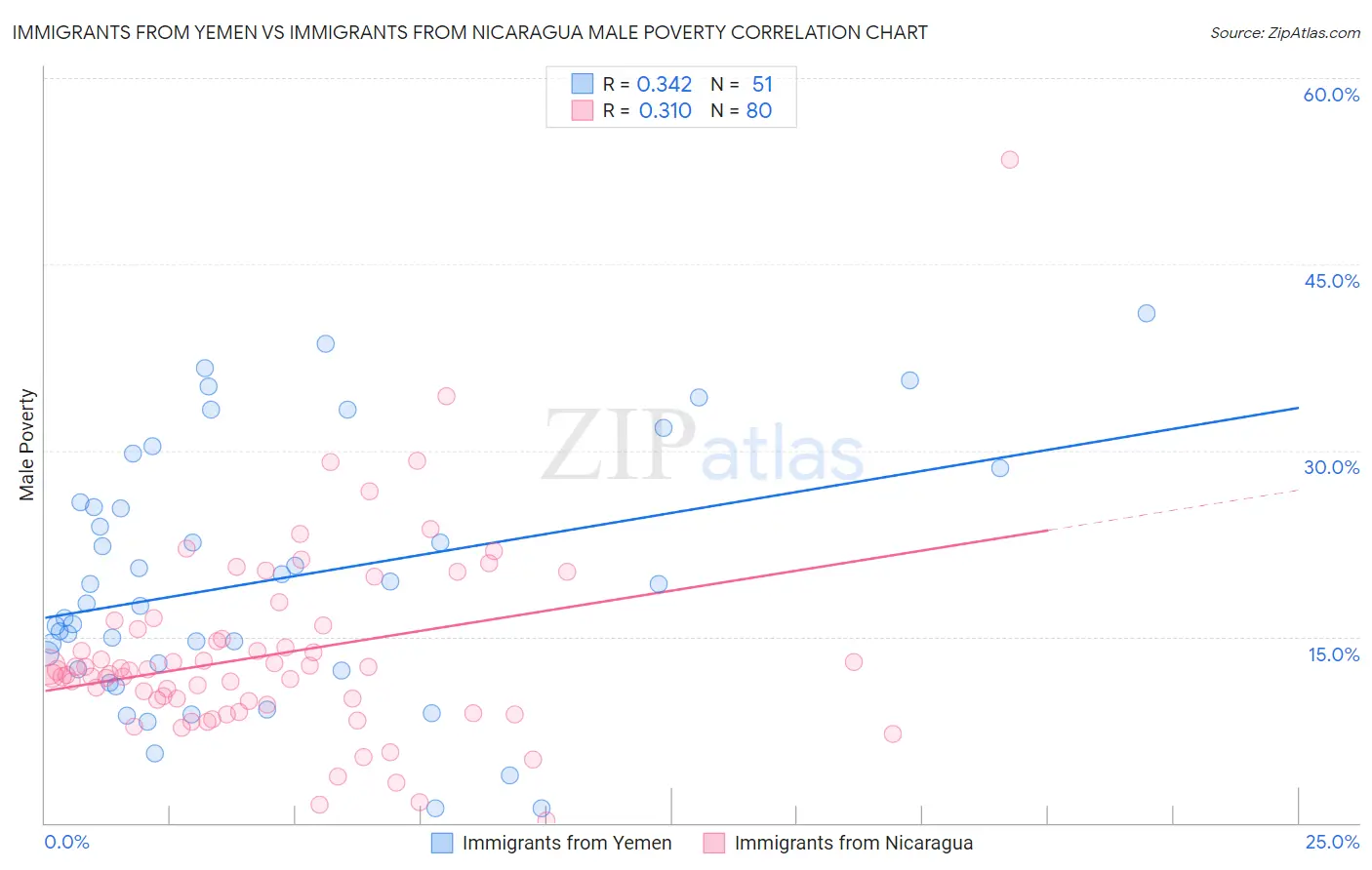 Immigrants from Yemen vs Immigrants from Nicaragua Male Poverty