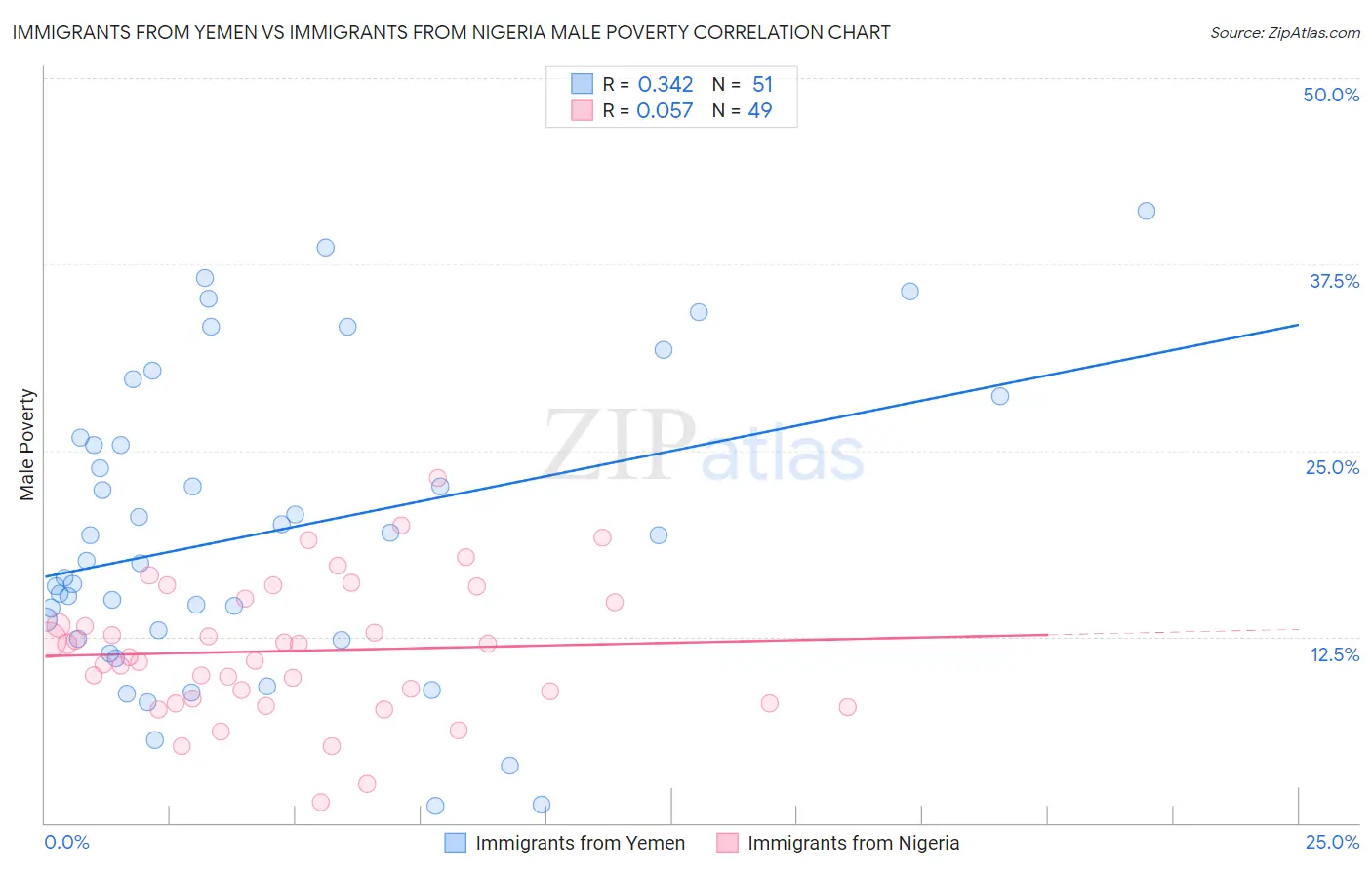 Immigrants from Yemen vs Immigrants from Nigeria Male Poverty