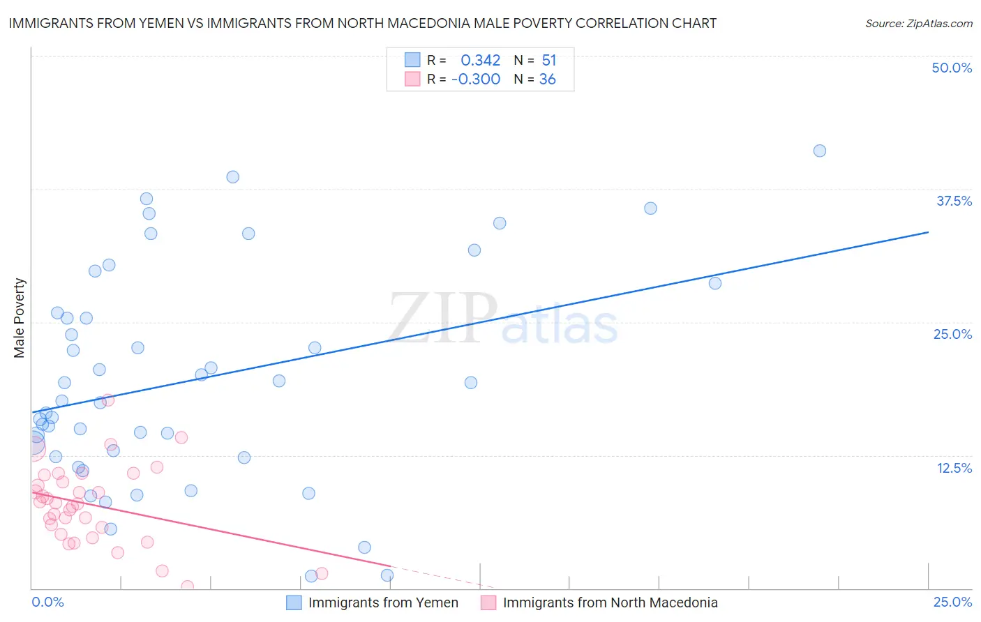 Immigrants from Yemen vs Immigrants from North Macedonia Male Poverty