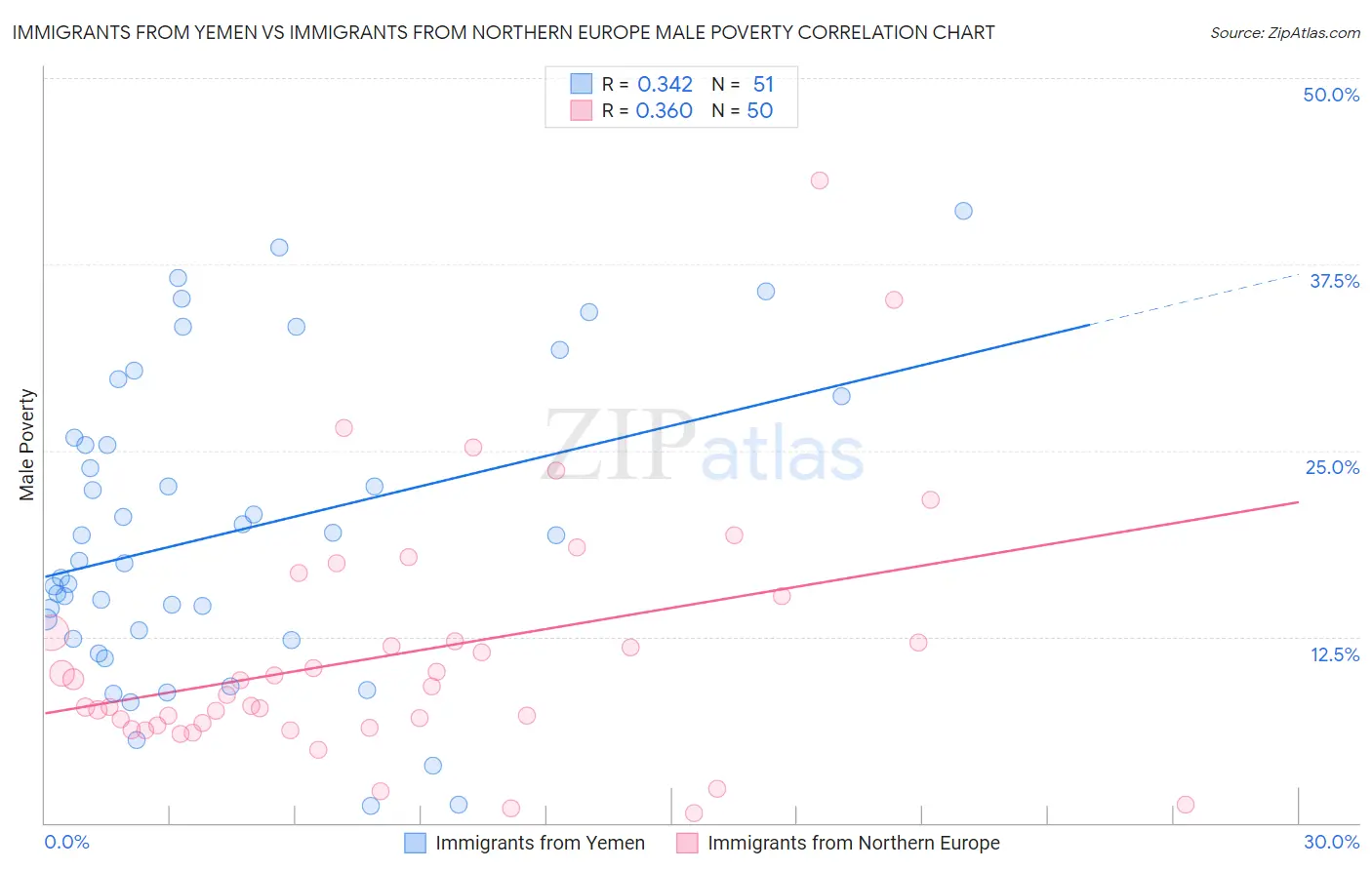 Immigrants from Yemen vs Immigrants from Northern Europe Male Poverty