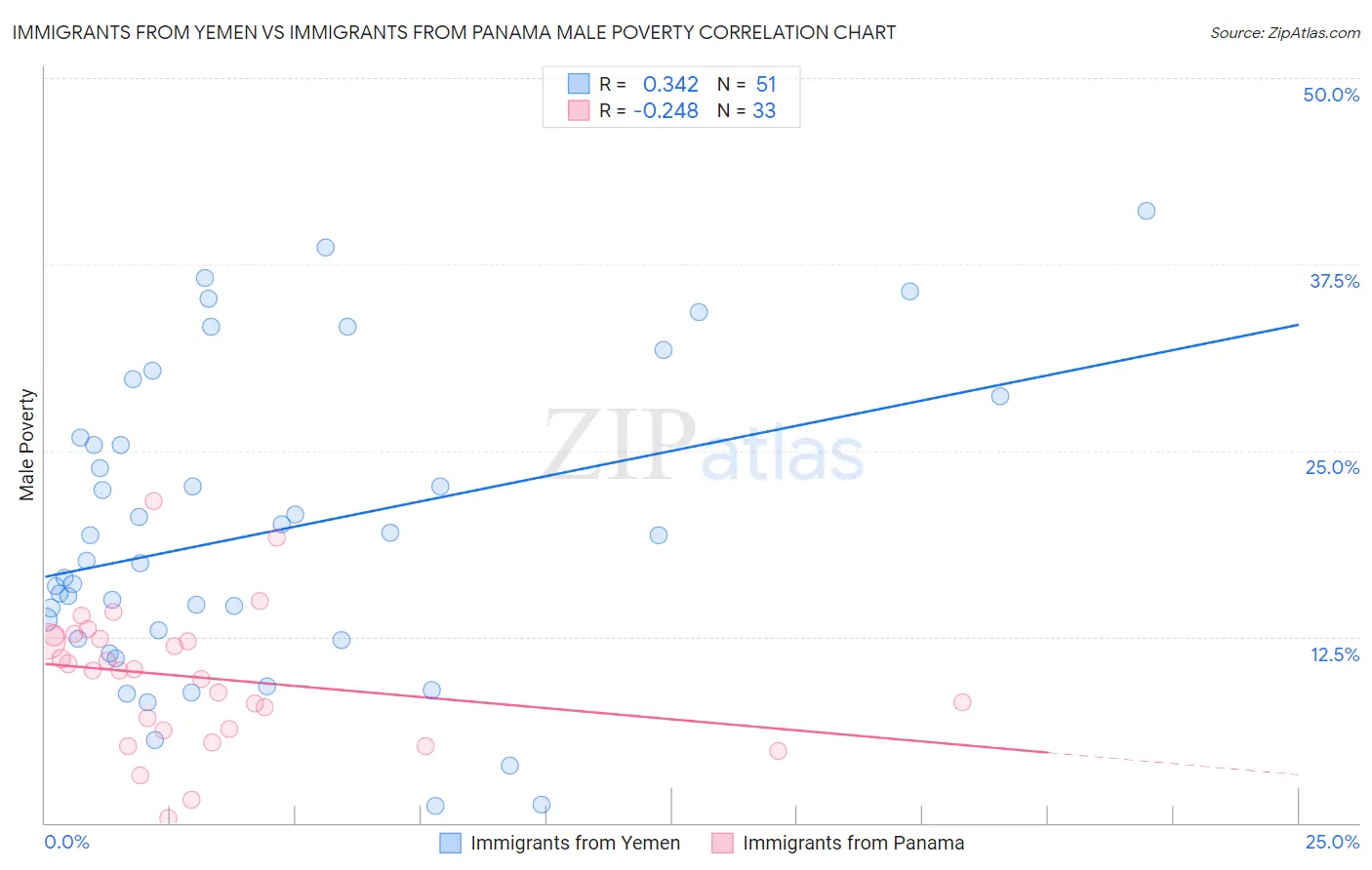 Immigrants from Yemen vs Immigrants from Panama Male Poverty