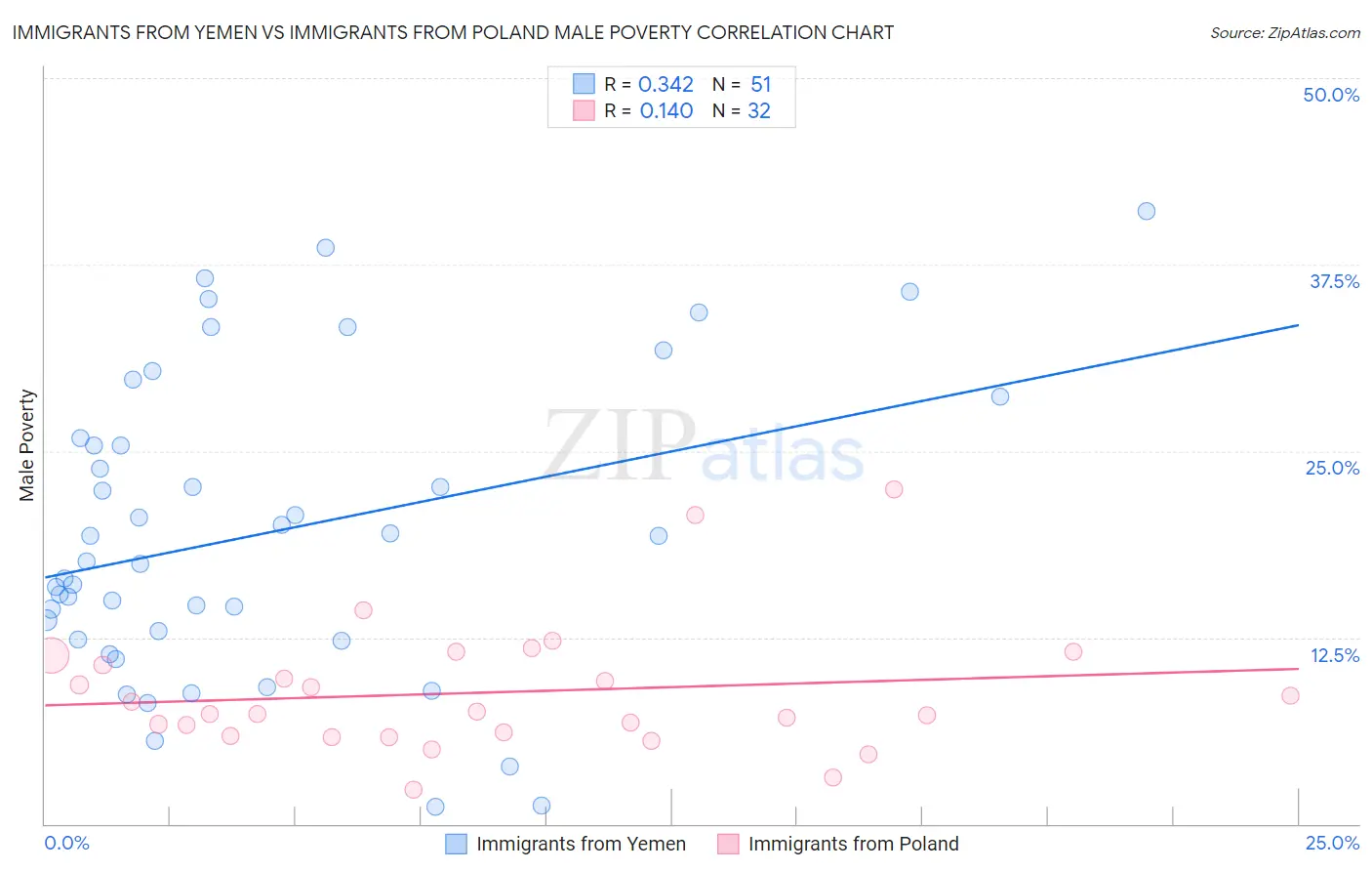 Immigrants from Yemen vs Immigrants from Poland Male Poverty