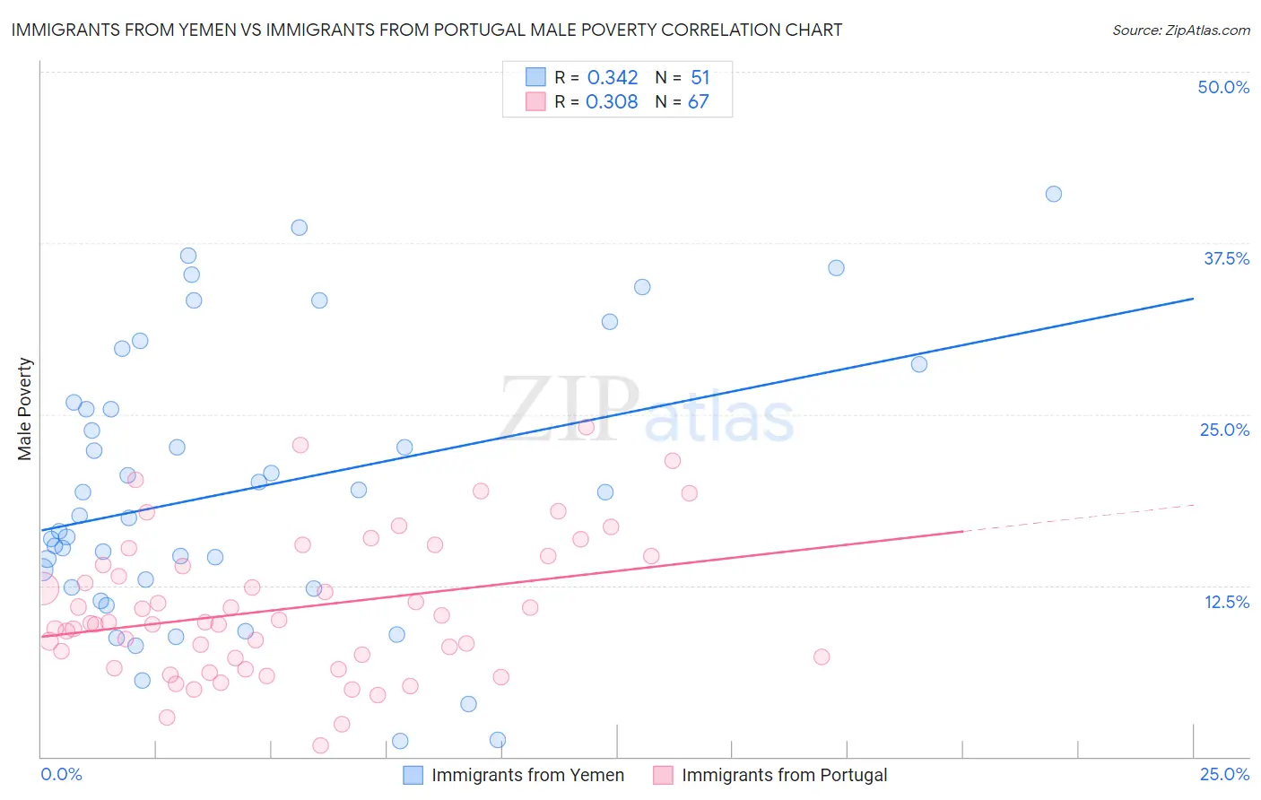 Immigrants from Yemen vs Immigrants from Portugal Male Poverty