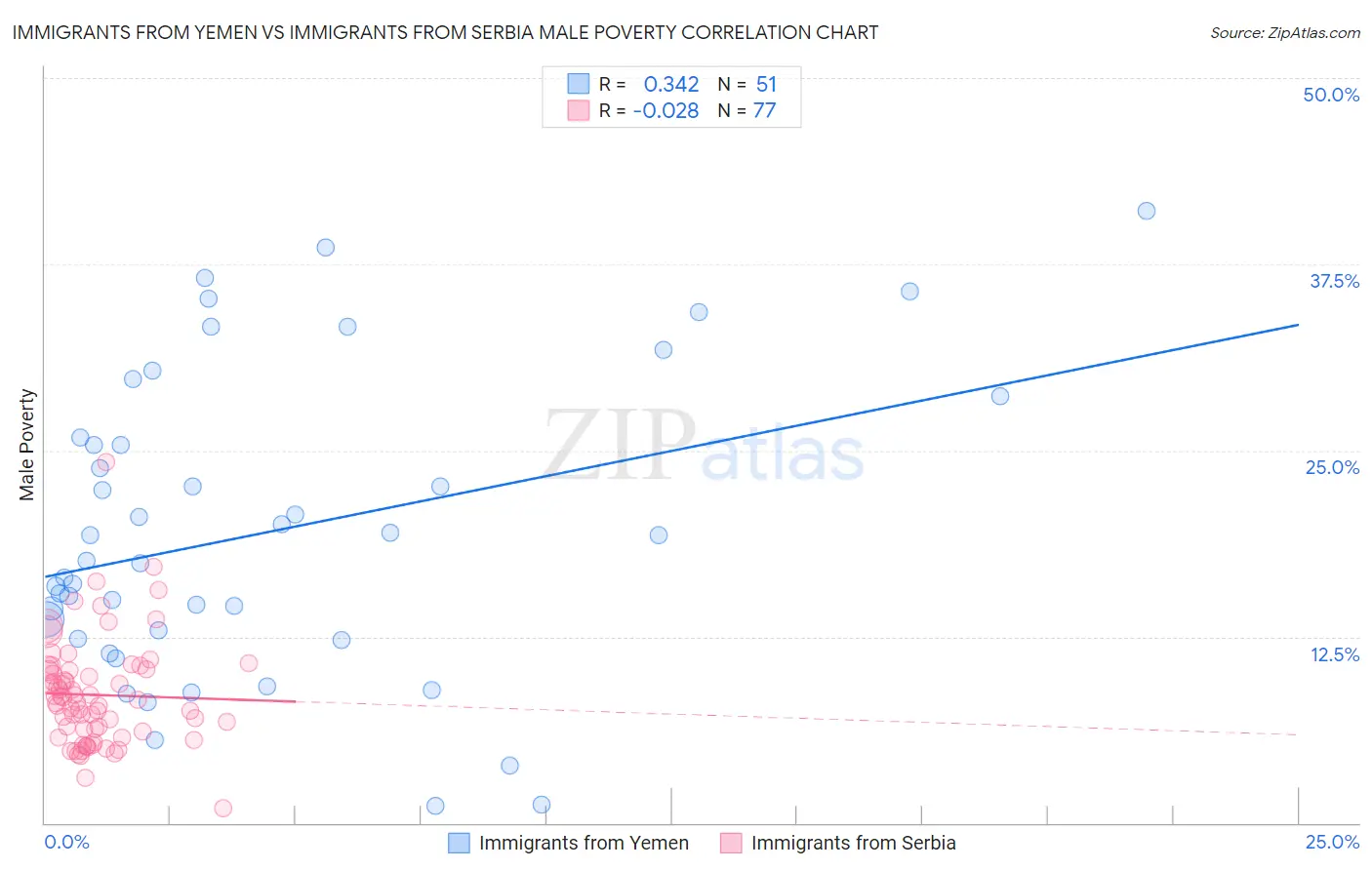 Immigrants from Yemen vs Immigrants from Serbia Male Poverty