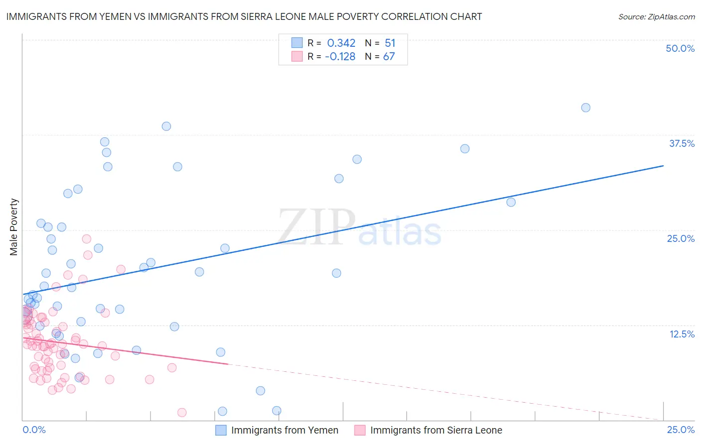 Immigrants from Yemen vs Immigrants from Sierra Leone Male Poverty