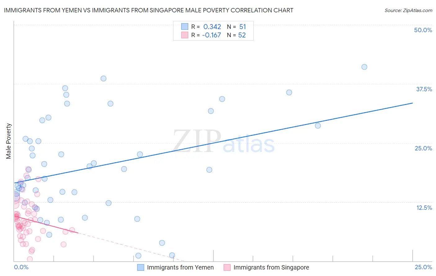 Immigrants from Yemen vs Immigrants from Singapore Male Poverty