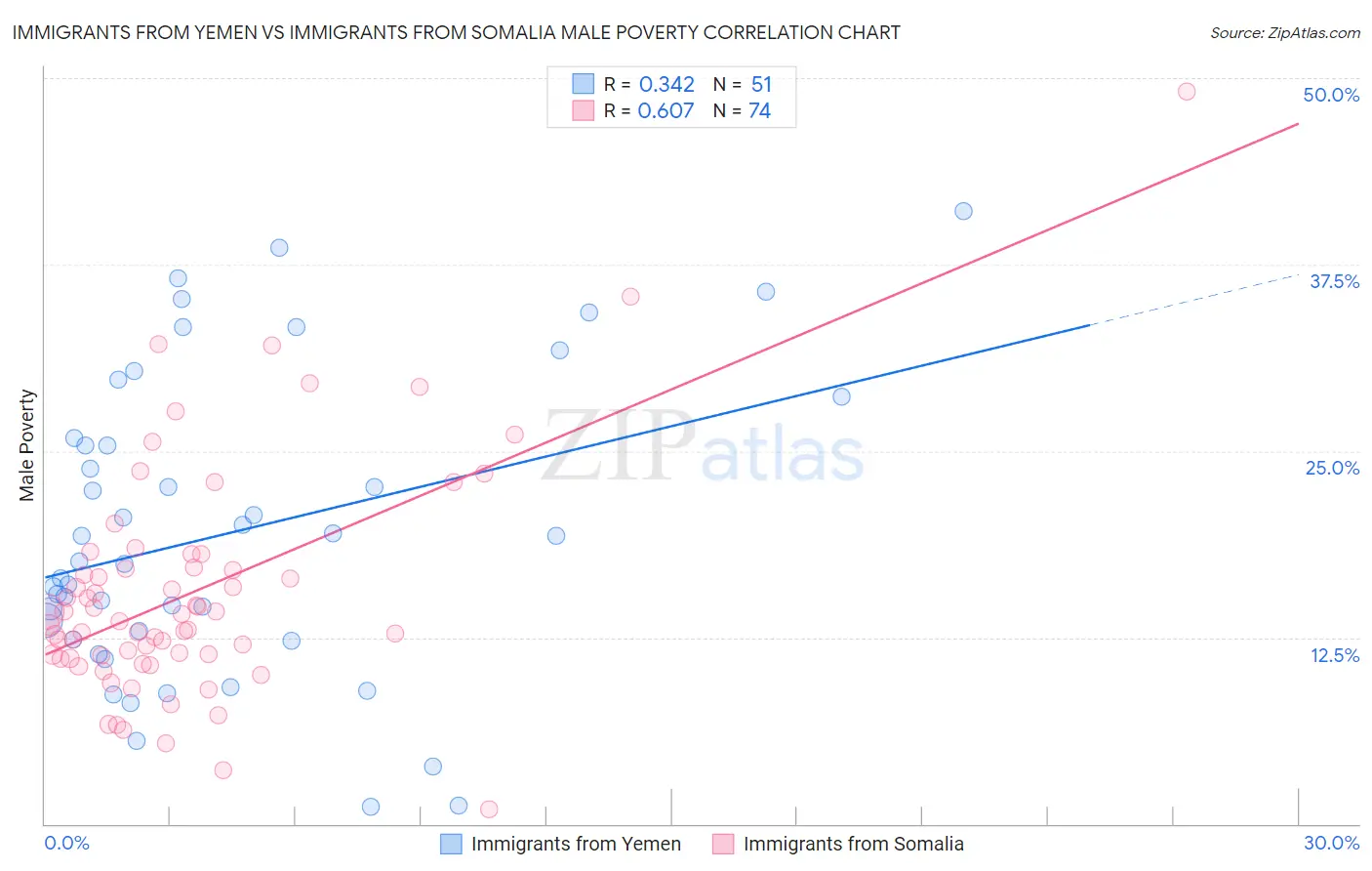 Immigrants from Yemen vs Immigrants from Somalia Male Poverty