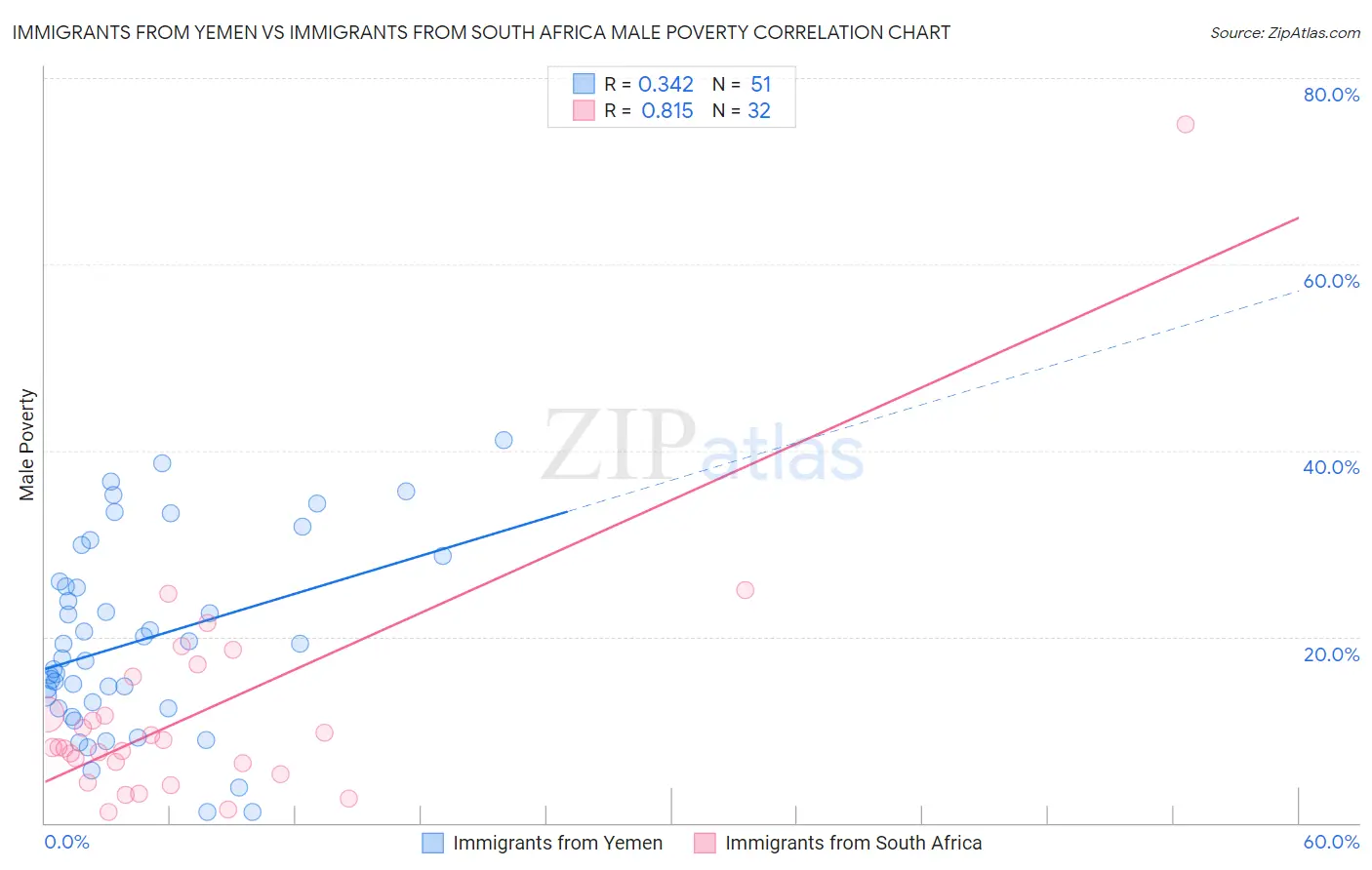 Immigrants from Yemen vs Immigrants from South Africa Male Poverty