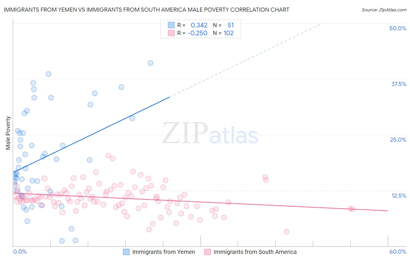 Immigrants from Yemen vs Immigrants from South America Male Poverty