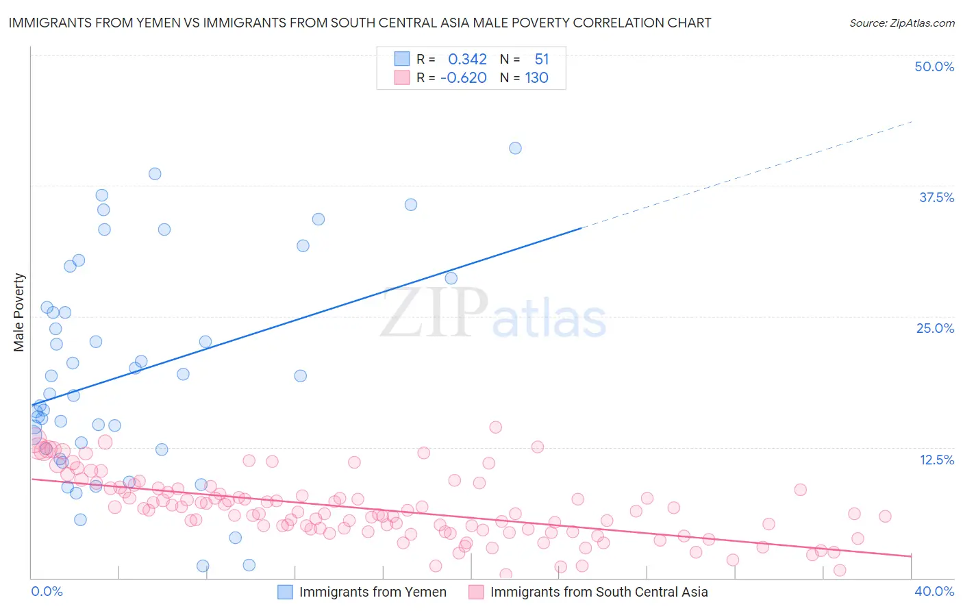 Immigrants from Yemen vs Immigrants from South Central Asia Male Poverty