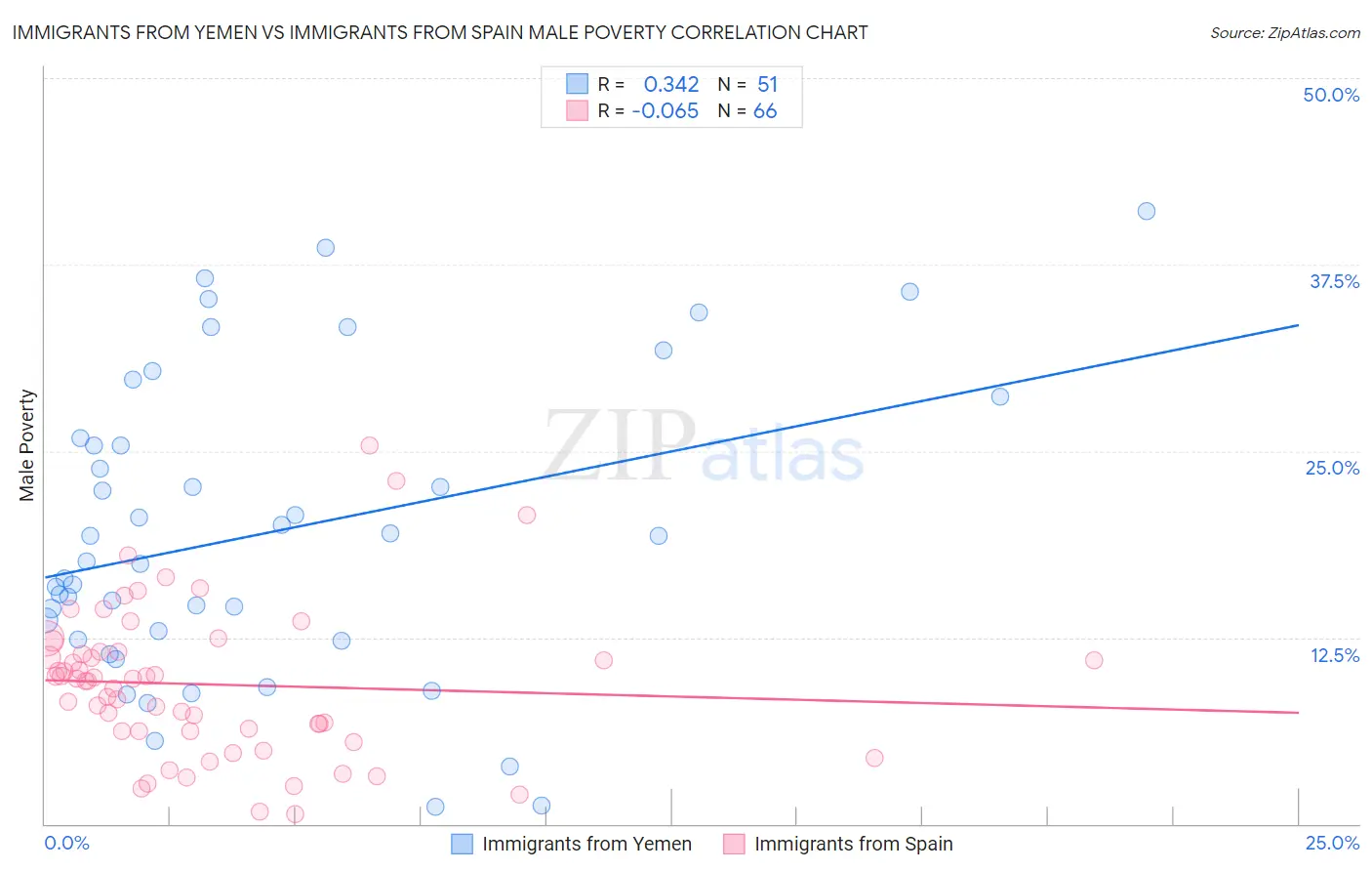 Immigrants from Yemen vs Immigrants from Spain Male Poverty