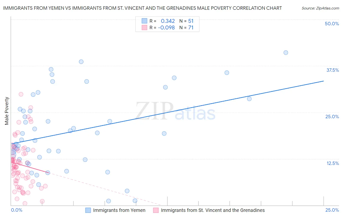 Immigrants from Yemen vs Immigrants from St. Vincent and the Grenadines Male Poverty