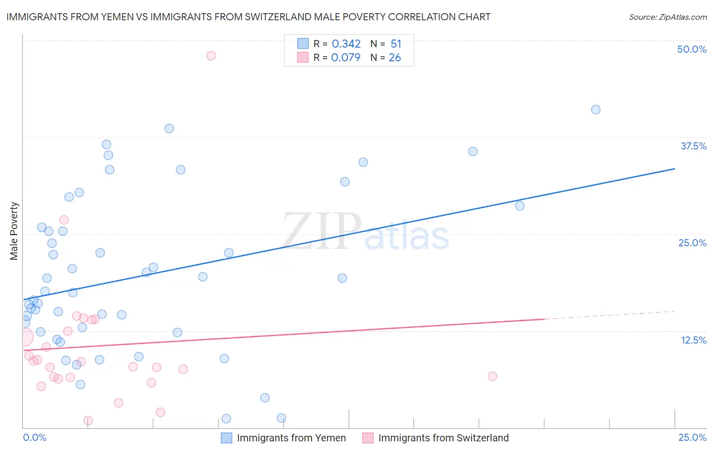 Immigrants from Yemen vs Immigrants from Switzerland Male Poverty