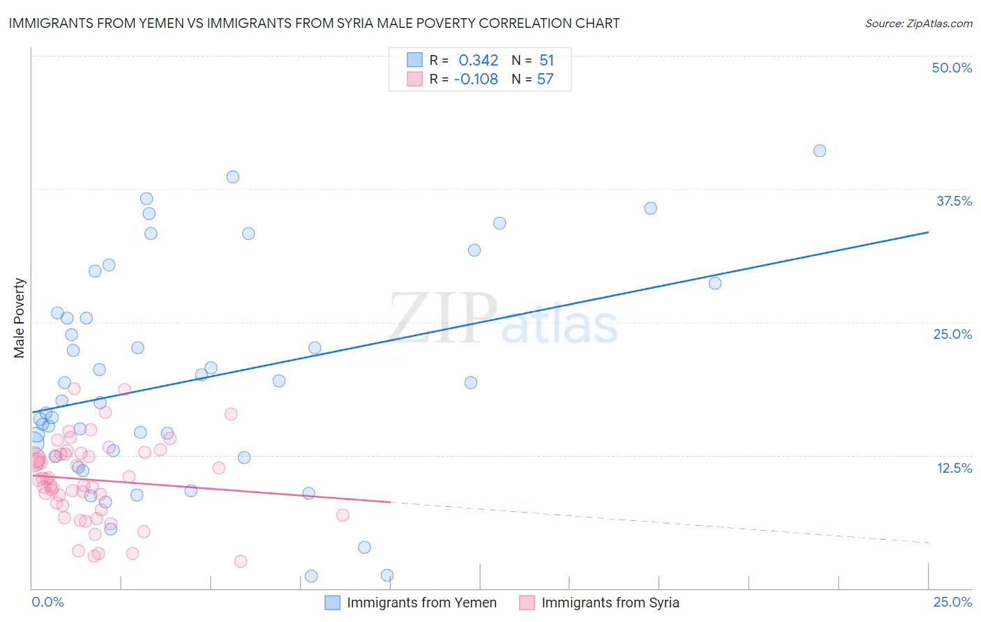 Immigrants from Yemen vs Immigrants from Syria Male Poverty