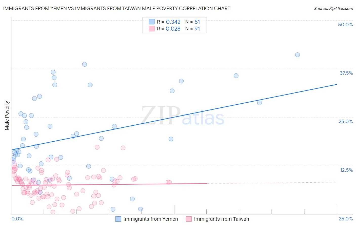 Immigrants from Yemen vs Immigrants from Taiwan Male Poverty