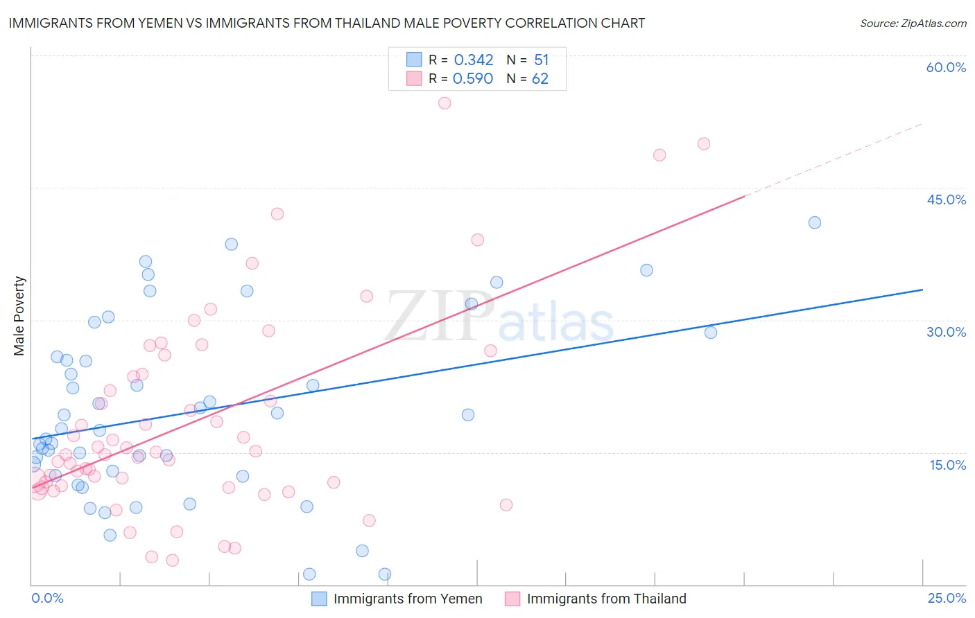 Immigrants from Yemen vs Immigrants from Thailand Male Poverty