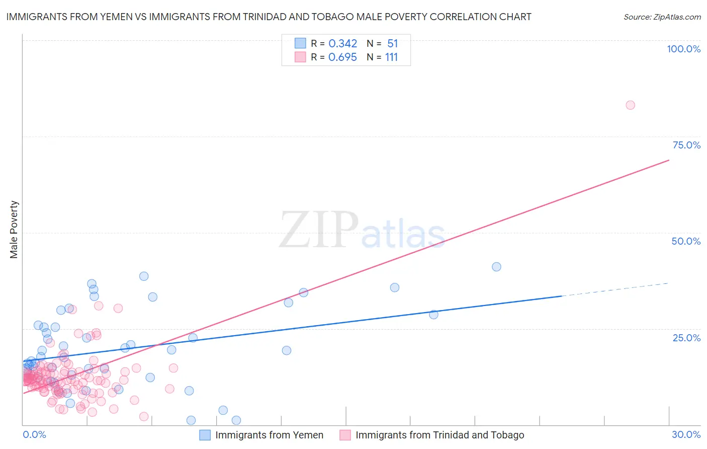 Immigrants from Yemen vs Immigrants from Trinidad and Tobago Male Poverty
