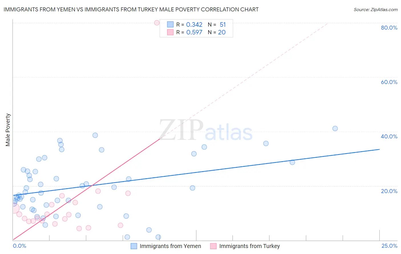 Immigrants from Yemen vs Immigrants from Turkey Male Poverty