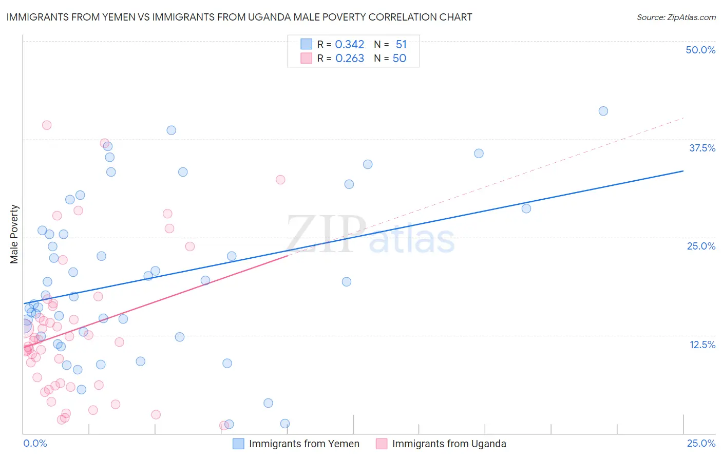 Immigrants from Yemen vs Immigrants from Uganda Male Poverty