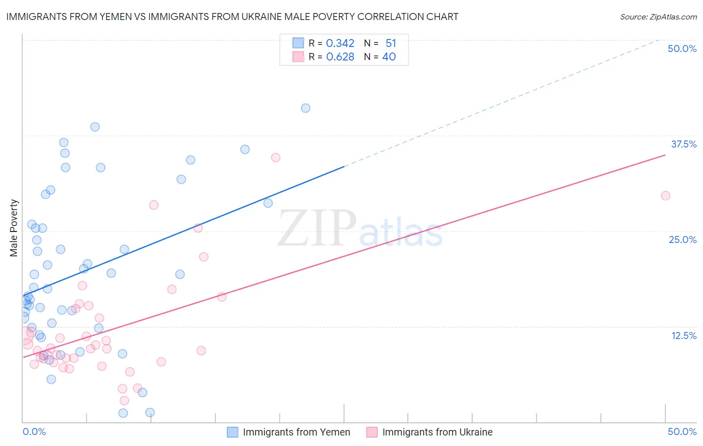 Immigrants from Yemen vs Immigrants from Ukraine Male Poverty