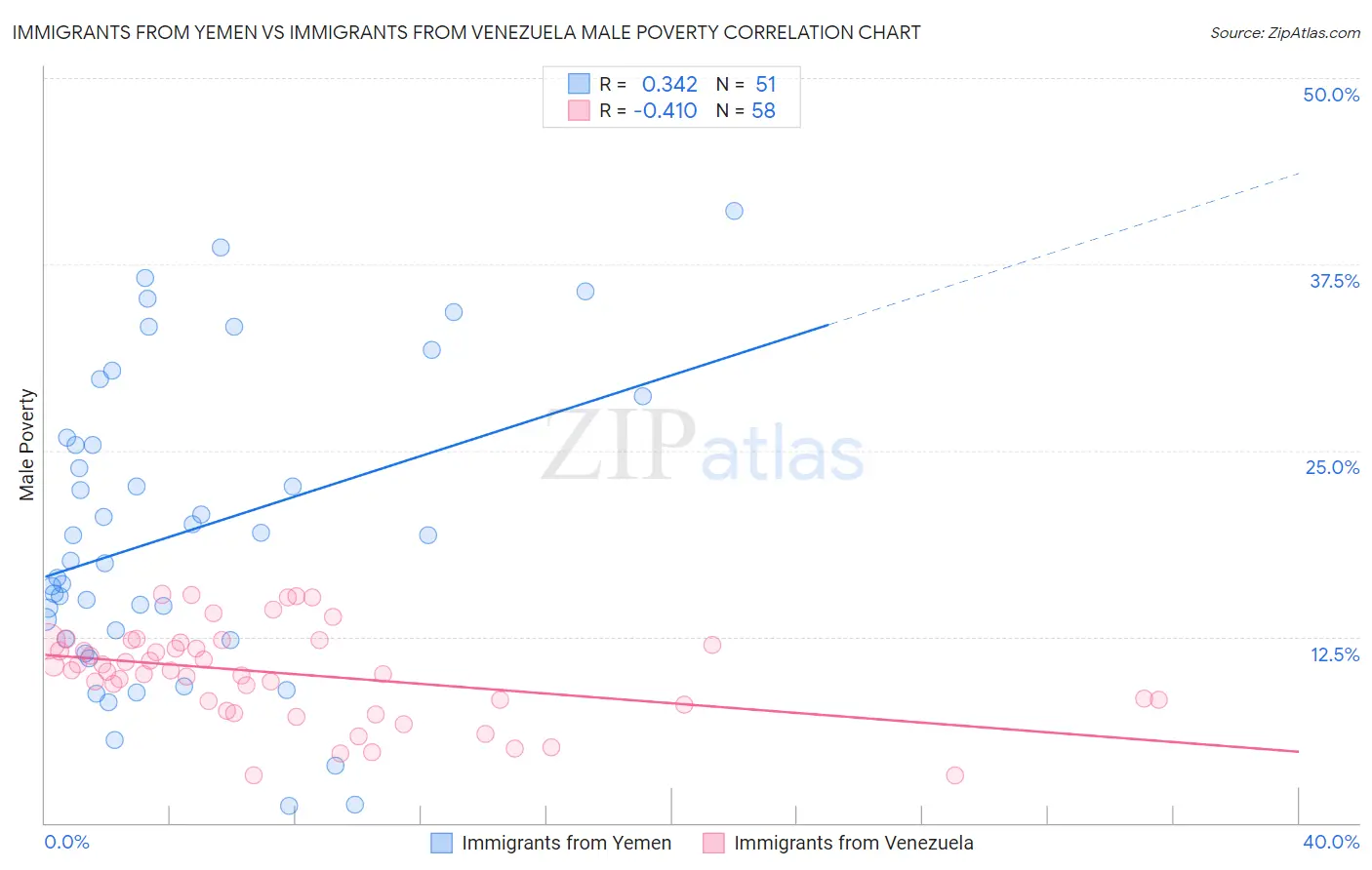 Immigrants from Yemen vs Immigrants from Venezuela Male Poverty